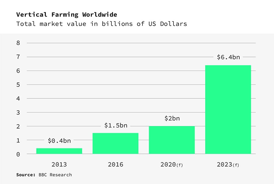 Vertical Farming worldwide market value diagram