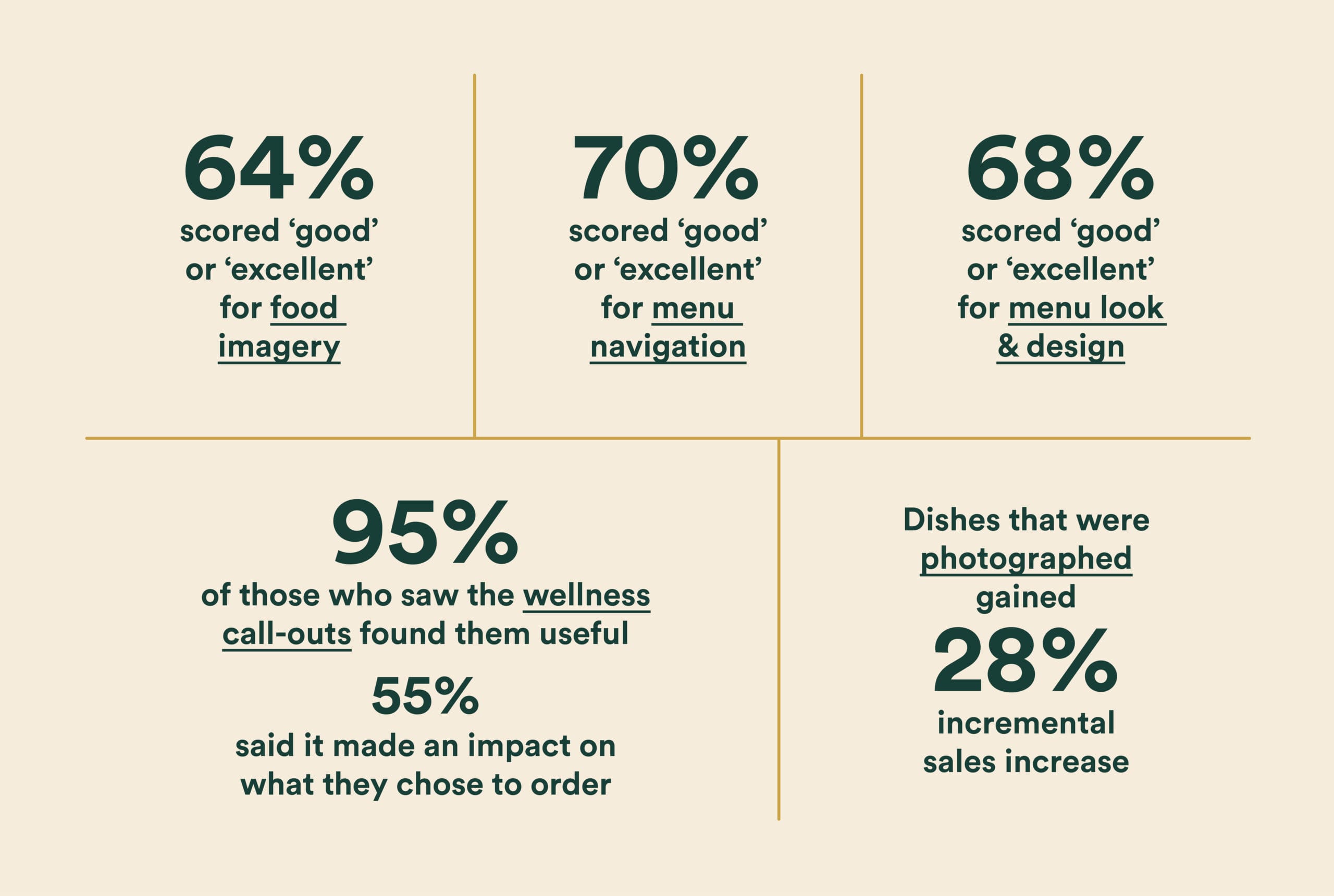 David Lloyd menu results